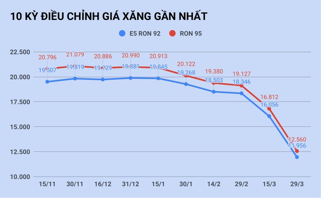 Giá xăng dầu tiếp tục giảm mạnh, xăng RON95 chỉ còn 12.560 đLý do giá xăng nhập hạ 50%, Việt Nam chỉ giảm 4.200 đồng/lítồng/lít