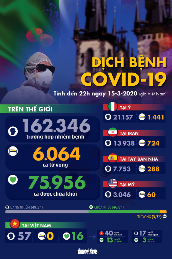 Dịch COVID-19 ngày 15-3: Anh lên 1.372 ca nhiễm, đã có 35 người chết