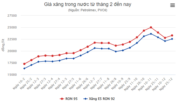 Giá xăng ngày mai có thể tăng mạnh