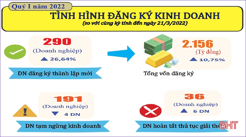 Hà Tĩnh: Quý I/2022, số doanh nghiệp thành lập mới tăng cao so với cùng kỳ