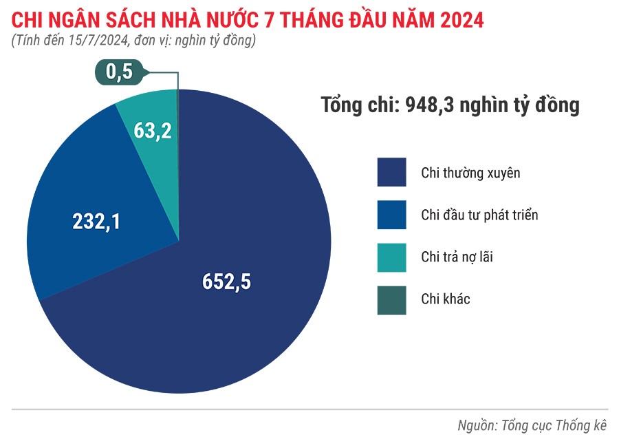 Toàn cảnh bức tranh kinh tế 7 tháng đầu năm 2024 qua các con số 