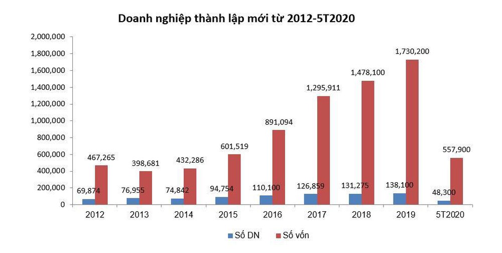 Hơn 5.000 doanh nghiệp quay trở lại hoạt động trong tháng 5, tăng 33% so với tháng giãn cách xã hội vì Covid-19