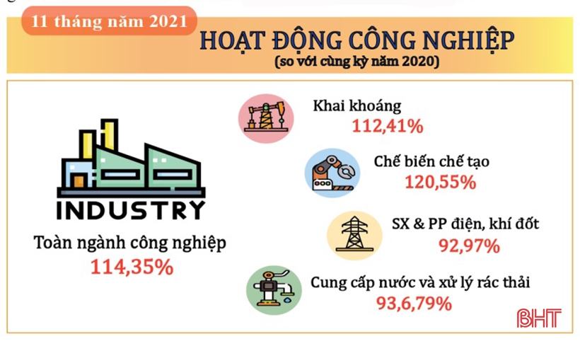 Hà Tĩnh: Chỉ số sản xuất công nghiệp ước tăng 14,35% so với cùng kỳ năm trước