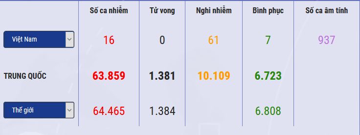 Cập nhật 7h ngày 15/2: Số ca tử vong do virus corona tại Hồ Bắc vượt quá 1.500. Ca nhiễm bệnh đầu tiên tại Ai Cập báo hiệu COVID-19 đã đến châu Phi