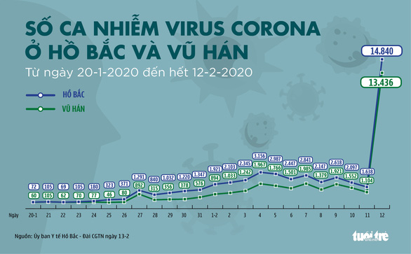 Vì sao số ca nhiễm virus corona ở Hồ Bắc tăng gấp 9 lần?