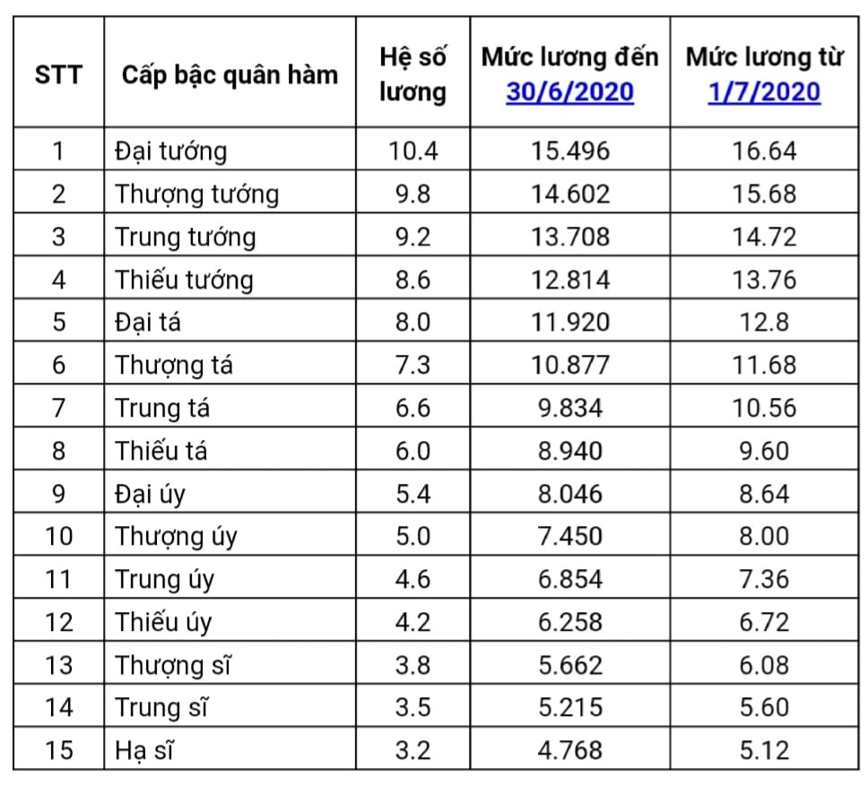 Lương của tướng quân đội, tướng công an năm 2020