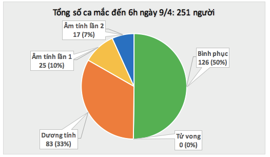 Lần đầu tiên trong 1 tháng qua, tròn 24h không ghi nhận ca mắc mới COVID-19