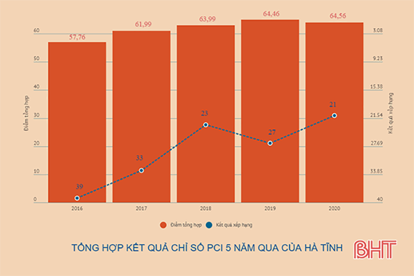 Cải thiện Chỉ số PCI ở Hà Tĩnh: Thực chất, hiệu quả và sự đồng hành