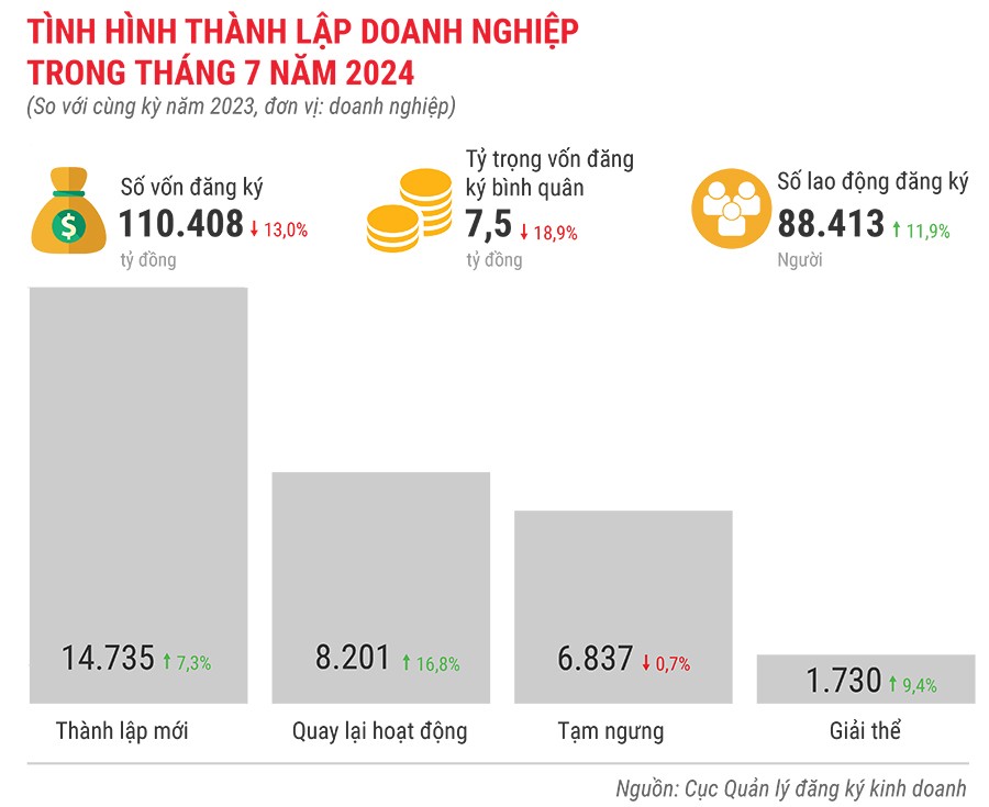 Tình hình thành lập doanh nghiêp trong 7 tháng năm 2024 qua các con số 